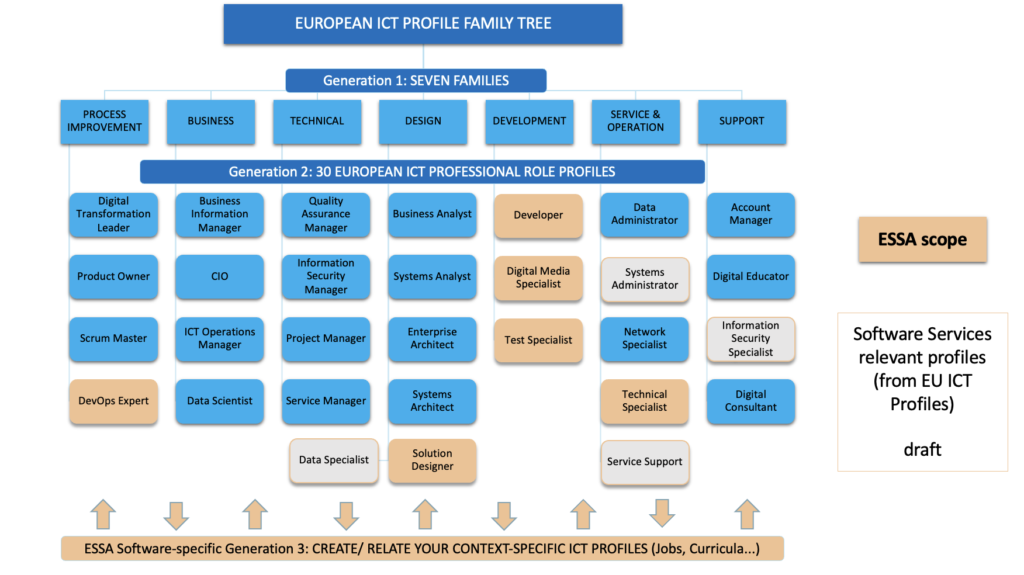 European ICT Profile Family Tree and ESSA Scope