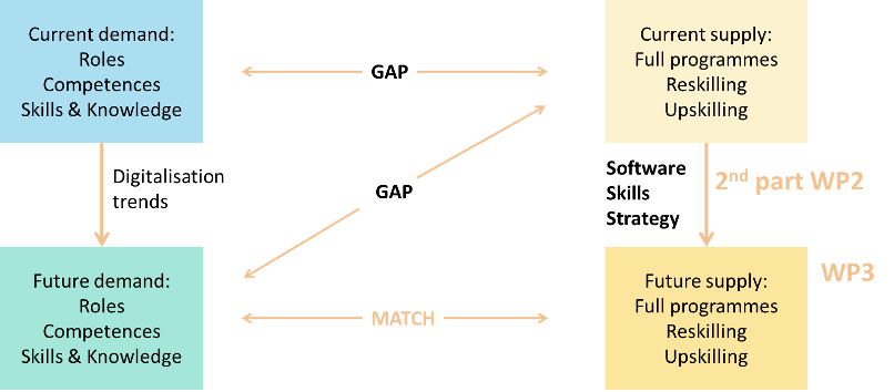 Schema of the logic behind the need analysis