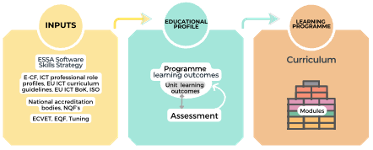 ESSA – Representation of the market demand in educational language
