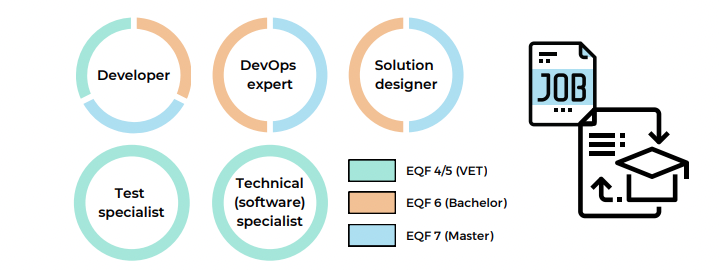 ESSA Educational Profiles per EQF levels